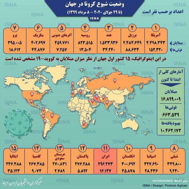 آمار کرونا در جهان تا 8 مرداد،اینفوگرافیک آمار کرونا در دنیا تا 8 مرداد،اینفوگرافیک